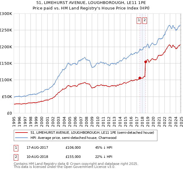 51, LIMEHURST AVENUE, LOUGHBOROUGH, LE11 1PE: Price paid vs HM Land Registry's House Price Index