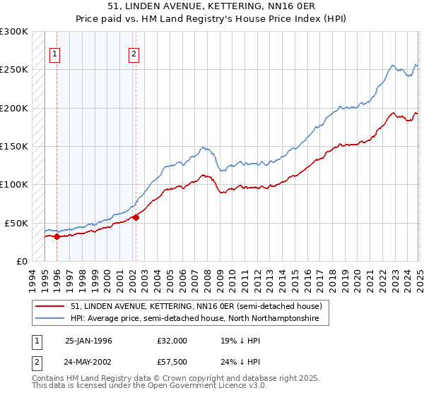 51, LINDEN AVENUE, KETTERING, NN16 0ER: Price paid vs HM Land Registry's House Price Index