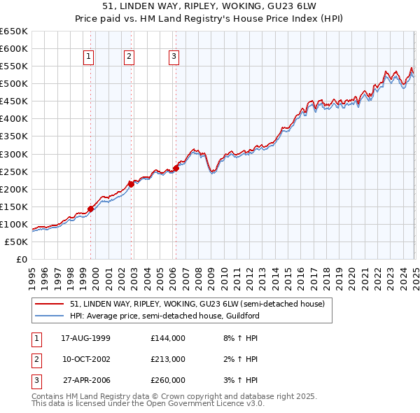 51, LINDEN WAY, RIPLEY, WOKING, GU23 6LW: Price paid vs HM Land Registry's House Price Index