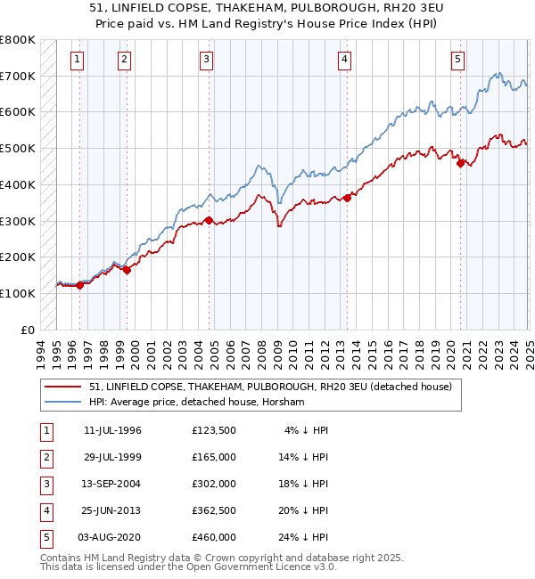 51, LINFIELD COPSE, THAKEHAM, PULBOROUGH, RH20 3EU: Price paid vs HM Land Registry's House Price Index