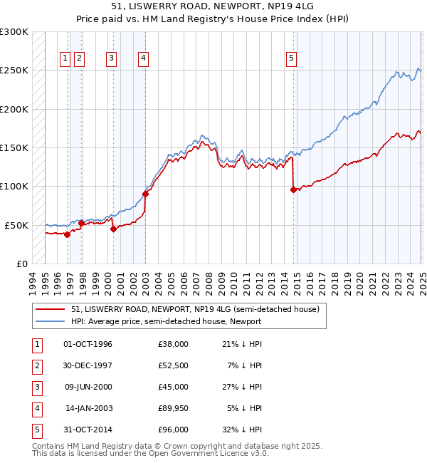 51, LISWERRY ROAD, NEWPORT, NP19 4LG: Price paid vs HM Land Registry's House Price Index