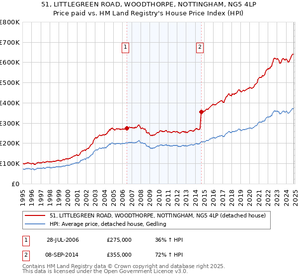 51, LITTLEGREEN ROAD, WOODTHORPE, NOTTINGHAM, NG5 4LP: Price paid vs HM Land Registry's House Price Index