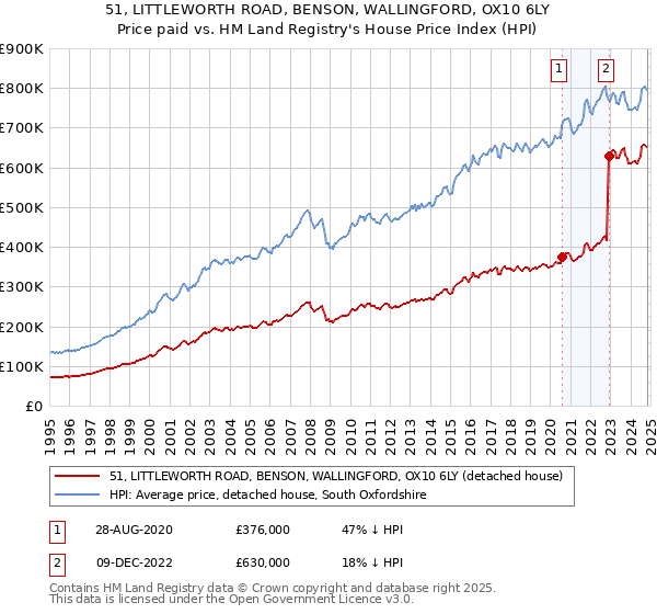 51, LITTLEWORTH ROAD, BENSON, WALLINGFORD, OX10 6LY: Price paid vs HM Land Registry's House Price Index