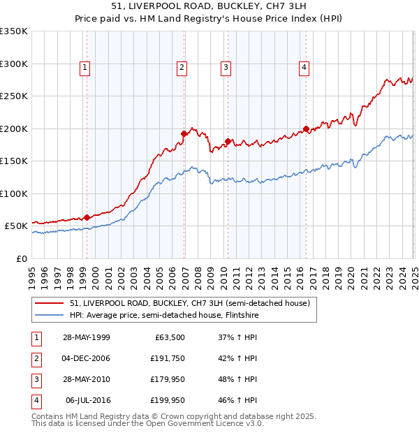 51, LIVERPOOL ROAD, BUCKLEY, CH7 3LH: Price paid vs HM Land Registry's House Price Index