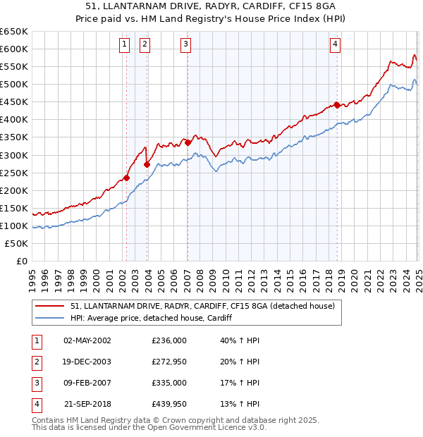 51, LLANTARNAM DRIVE, RADYR, CARDIFF, CF15 8GA: Price paid vs HM Land Registry's House Price Index