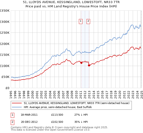 51, LLOYDS AVENUE, KESSINGLAND, LOWESTOFT, NR33 7TR: Price paid vs HM Land Registry's House Price Index