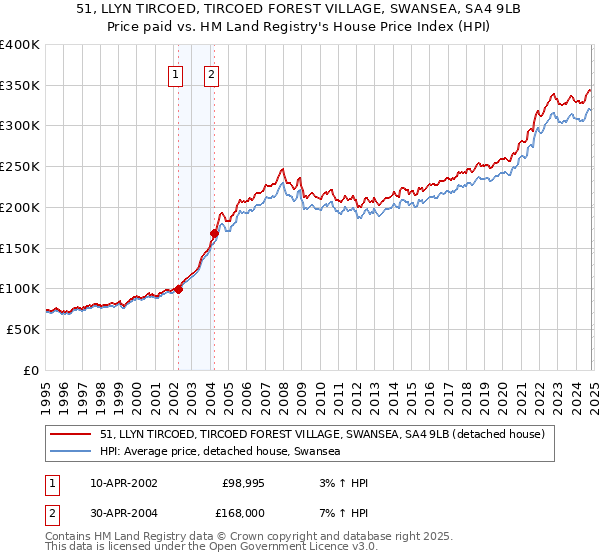 51, LLYN TIRCOED, TIRCOED FOREST VILLAGE, SWANSEA, SA4 9LB: Price paid vs HM Land Registry's House Price Index