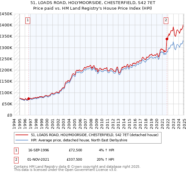 51, LOADS ROAD, HOLYMOORSIDE, CHESTERFIELD, S42 7ET: Price paid vs HM Land Registry's House Price Index