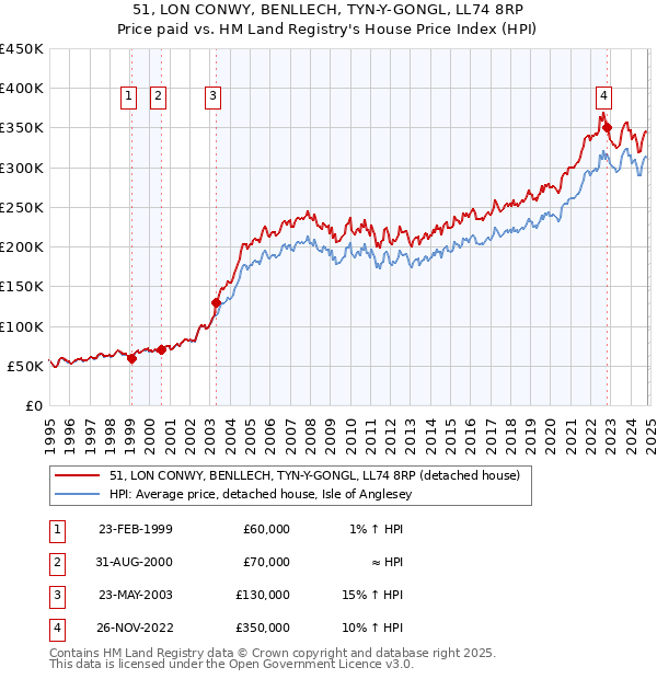 51, LON CONWY, BENLLECH, TYN-Y-GONGL, LL74 8RP: Price paid vs HM Land Registry's House Price Index