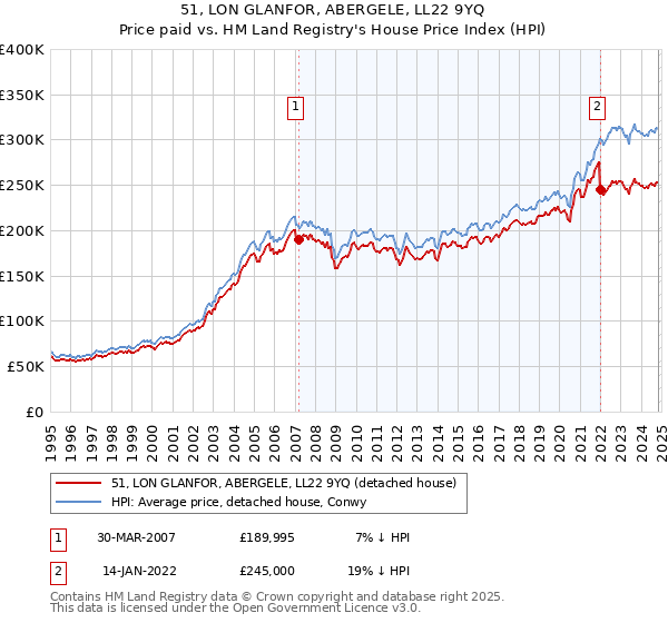 51, LON GLANFOR, ABERGELE, LL22 9YQ: Price paid vs HM Land Registry's House Price Index