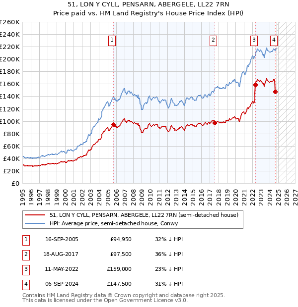 51, LON Y CYLL, PENSARN, ABERGELE, LL22 7RN: Price paid vs HM Land Registry's House Price Index