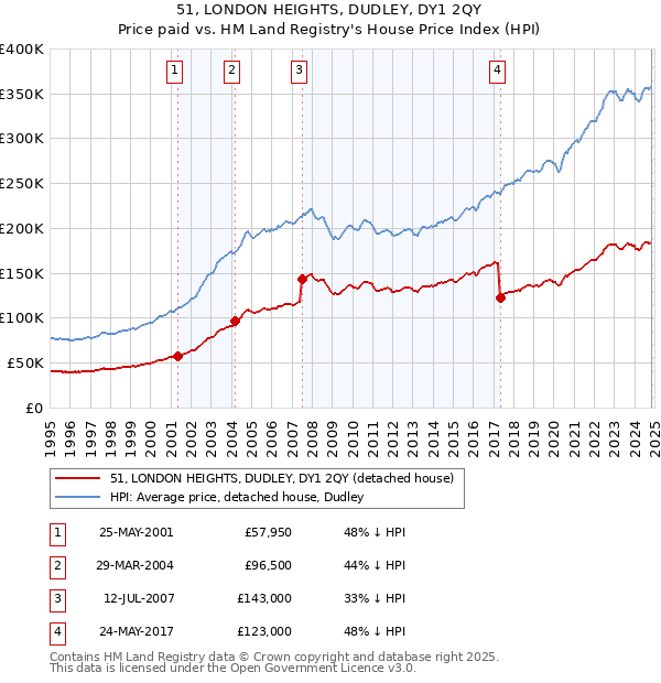 51, LONDON HEIGHTS, DUDLEY, DY1 2QY: Price paid vs HM Land Registry's House Price Index