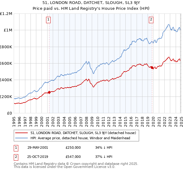 51, LONDON ROAD, DATCHET, SLOUGH, SL3 9JY: Price paid vs HM Land Registry's House Price Index