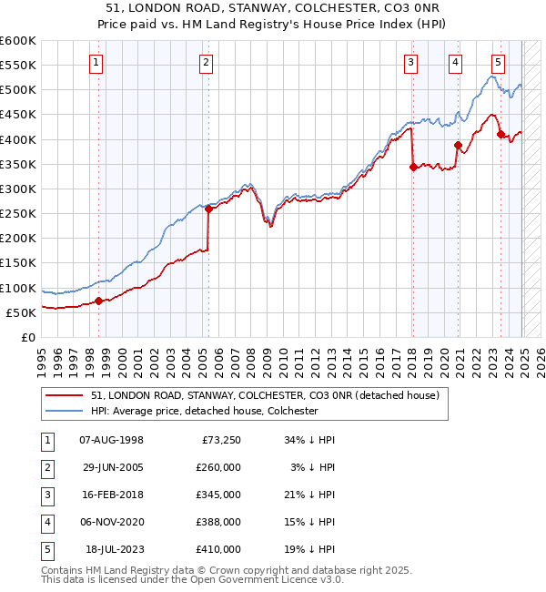 51, LONDON ROAD, STANWAY, COLCHESTER, CO3 0NR: Price paid vs HM Land Registry's House Price Index