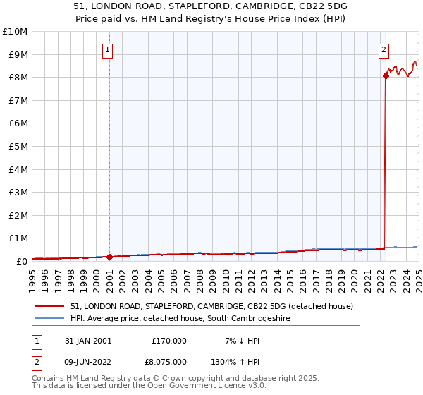 51, LONDON ROAD, STAPLEFORD, CAMBRIDGE, CB22 5DG: Price paid vs HM Land Registry's House Price Index