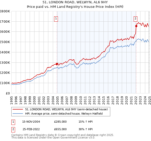 51, LONDON ROAD, WELWYN, AL6 9HY: Price paid vs HM Land Registry's House Price Index