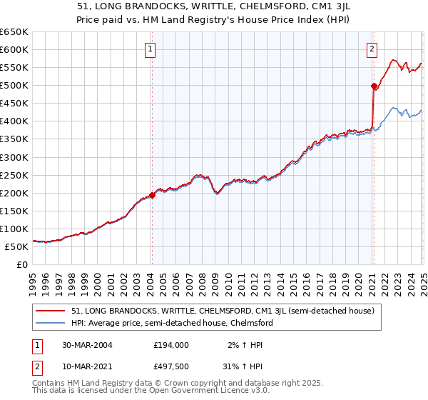 51, LONG BRANDOCKS, WRITTLE, CHELMSFORD, CM1 3JL: Price paid vs HM Land Registry's House Price Index