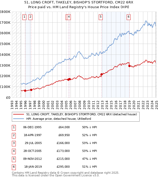 51, LONG CROFT, TAKELEY, BISHOP'S STORTFORD, CM22 6RX: Price paid vs HM Land Registry's House Price Index