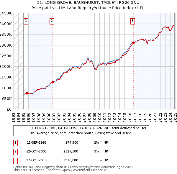 51, LONG GROVE, BAUGHURST, TADLEY, RG26 5NU: Price paid vs HM Land Registry's House Price Index