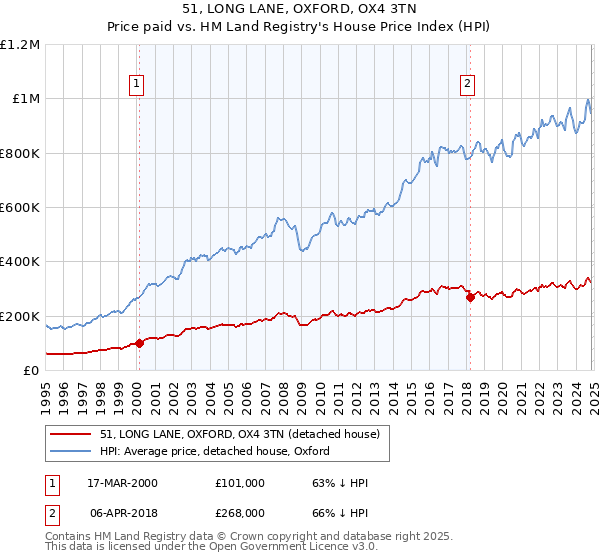 51, LONG LANE, OXFORD, OX4 3TN: Price paid vs HM Land Registry's House Price Index