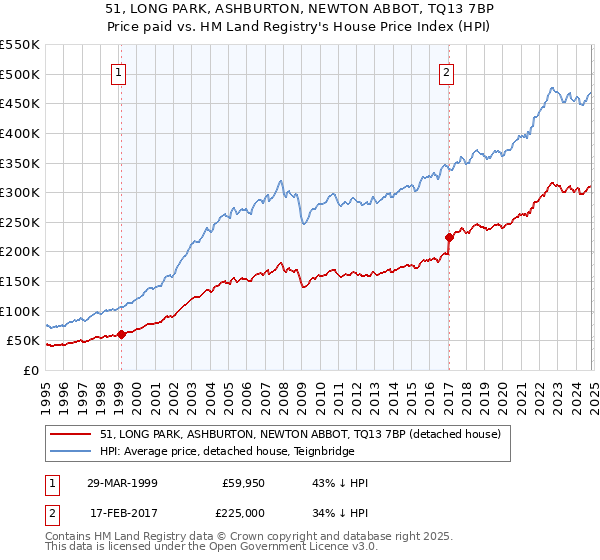 51, LONG PARK, ASHBURTON, NEWTON ABBOT, TQ13 7BP: Price paid vs HM Land Registry's House Price Index