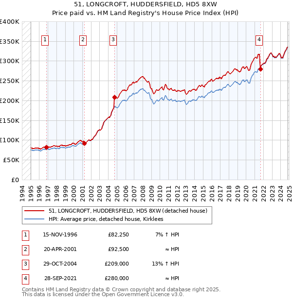 51, LONGCROFT, HUDDERSFIELD, HD5 8XW: Price paid vs HM Land Registry's House Price Index