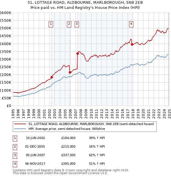 51, LOTTAGE ROAD, ALDBOURNE, MARLBOROUGH, SN8 2EB: Price paid vs HM Land Registry's House Price Index