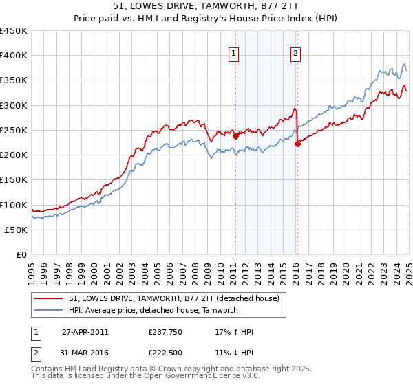 51, LOWES DRIVE, TAMWORTH, B77 2TT: Price paid vs HM Land Registry's House Price Index