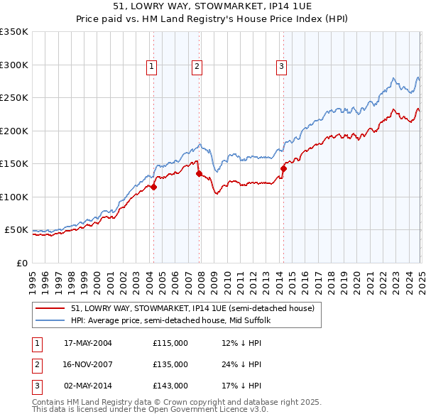 51, LOWRY WAY, STOWMARKET, IP14 1UE: Price paid vs HM Land Registry's House Price Index