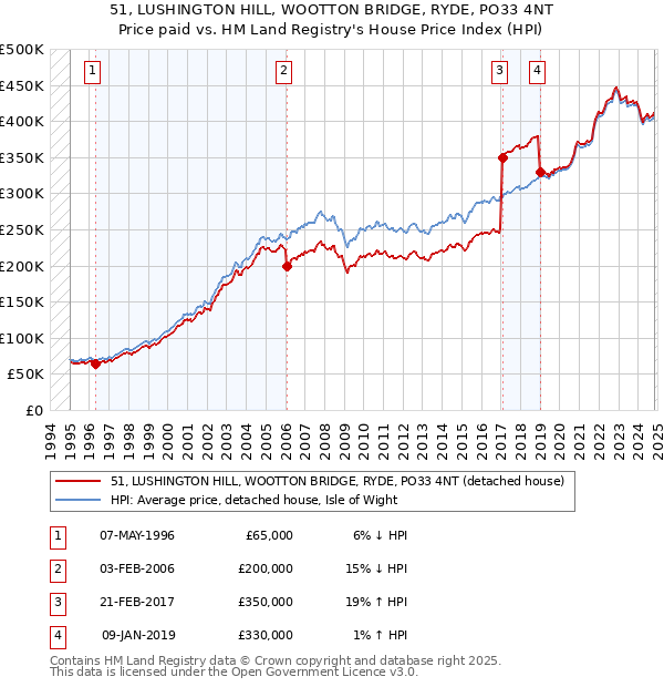 51, LUSHINGTON HILL, WOOTTON BRIDGE, RYDE, PO33 4NT: Price paid vs HM Land Registry's House Price Index