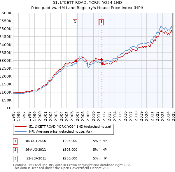 51, LYCETT ROAD, YORK, YO24 1ND: Price paid vs HM Land Registry's House Price Index