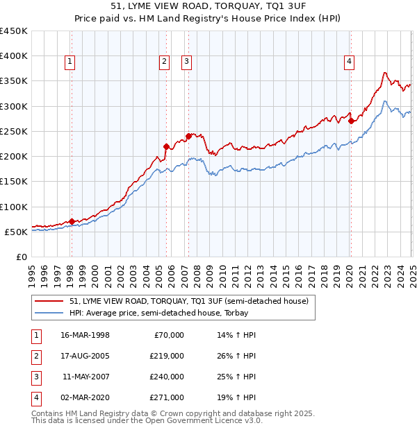 51, LYME VIEW ROAD, TORQUAY, TQ1 3UF: Price paid vs HM Land Registry's House Price Index