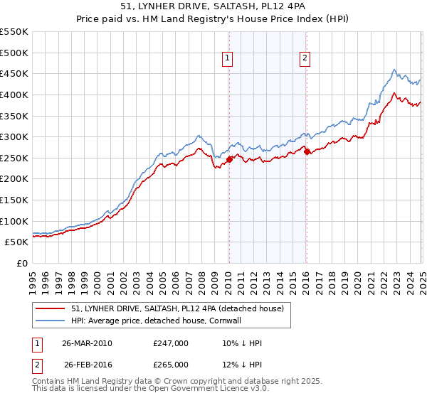 51, LYNHER DRIVE, SALTASH, PL12 4PA: Price paid vs HM Land Registry's House Price Index