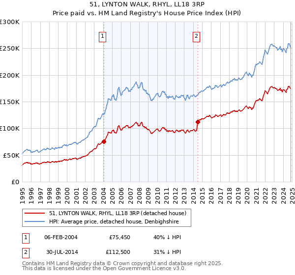 51, LYNTON WALK, RHYL, LL18 3RP: Price paid vs HM Land Registry's House Price Index