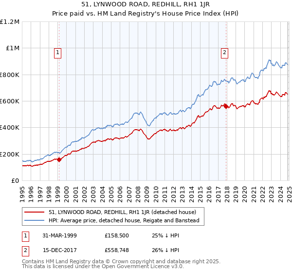 51, LYNWOOD ROAD, REDHILL, RH1 1JR: Price paid vs HM Land Registry's House Price Index