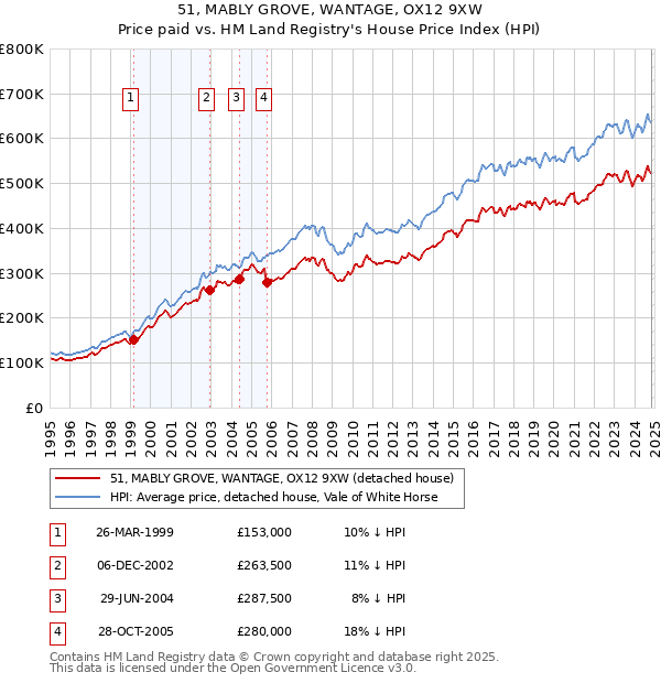 51, MABLY GROVE, WANTAGE, OX12 9XW: Price paid vs HM Land Registry's House Price Index