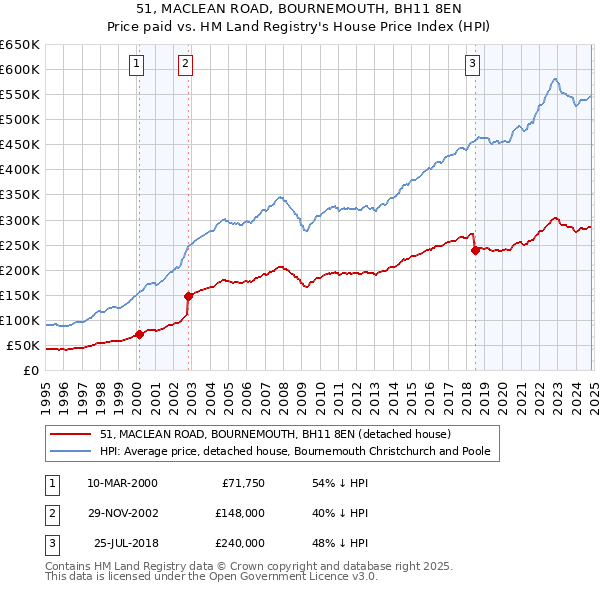 51, MACLEAN ROAD, BOURNEMOUTH, BH11 8EN: Price paid vs HM Land Registry's House Price Index