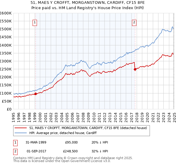 51, MAES Y CROFFT, MORGANSTOWN, CARDIFF, CF15 8FE: Price paid vs HM Land Registry's House Price Index