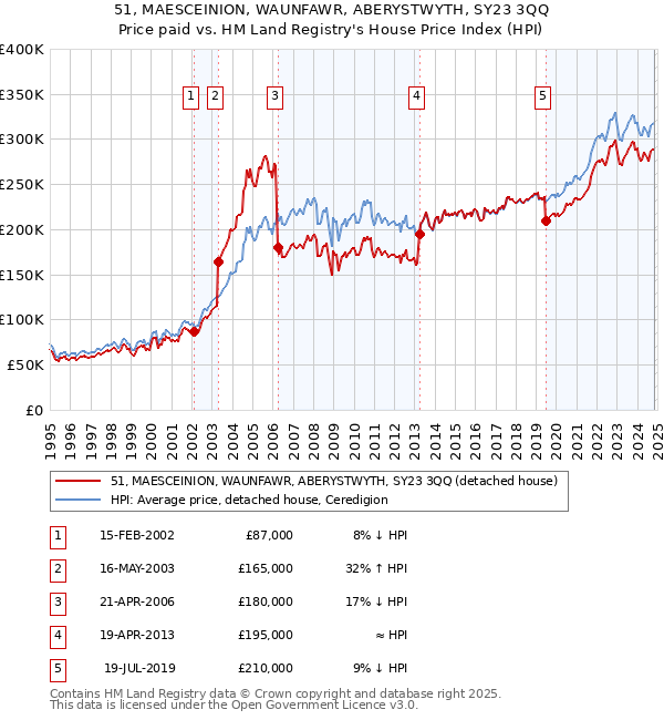 51, MAESCEINION, WAUNFAWR, ABERYSTWYTH, SY23 3QQ: Price paid vs HM Land Registry's House Price Index