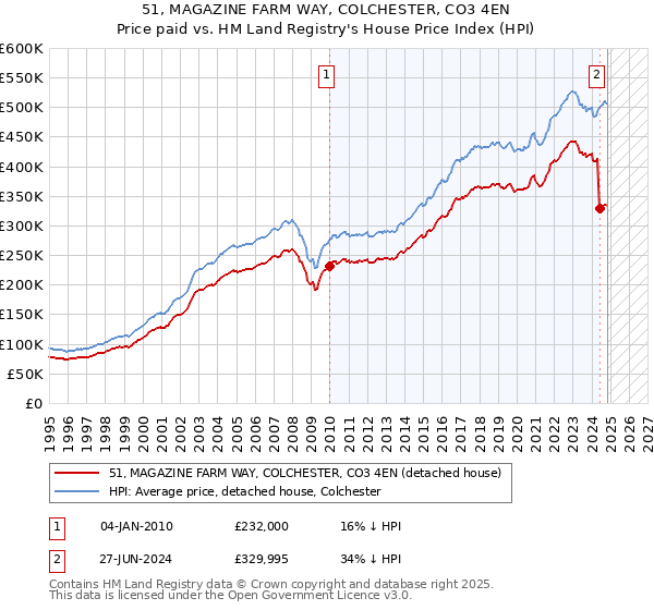 51, MAGAZINE FARM WAY, COLCHESTER, CO3 4EN: Price paid vs HM Land Registry's House Price Index