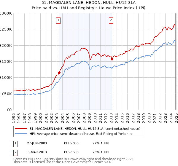 51, MAGDALEN LANE, HEDON, HULL, HU12 8LA: Price paid vs HM Land Registry's House Price Index