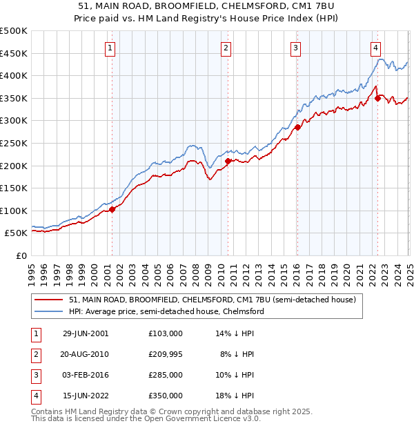 51, MAIN ROAD, BROOMFIELD, CHELMSFORD, CM1 7BU: Price paid vs HM Land Registry's House Price Index