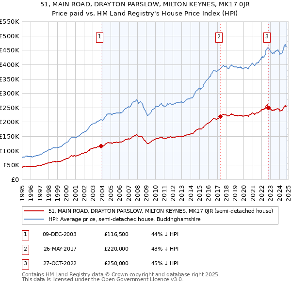 51, MAIN ROAD, DRAYTON PARSLOW, MILTON KEYNES, MK17 0JR: Price paid vs HM Land Registry's House Price Index