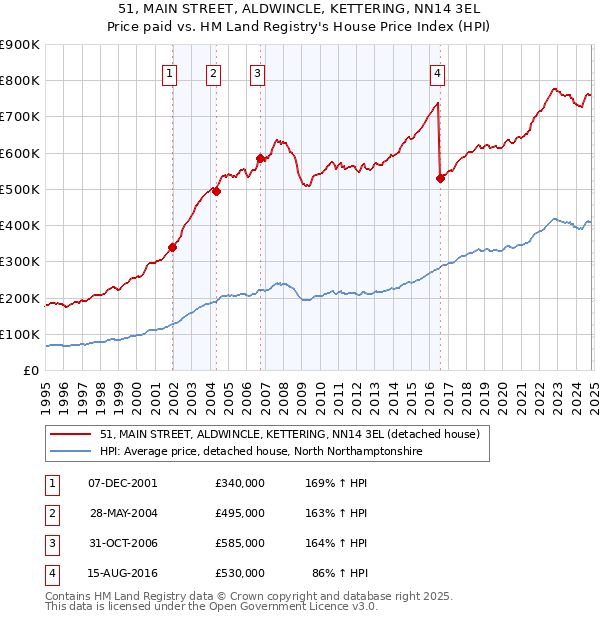 51, MAIN STREET, ALDWINCLE, KETTERING, NN14 3EL: Price paid vs HM Land Registry's House Price Index