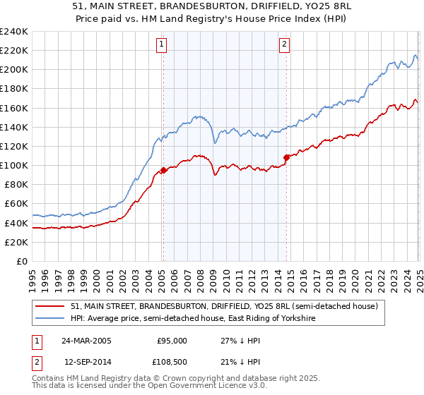 51, MAIN STREET, BRANDESBURTON, DRIFFIELD, YO25 8RL: Price paid vs HM Land Registry's House Price Index