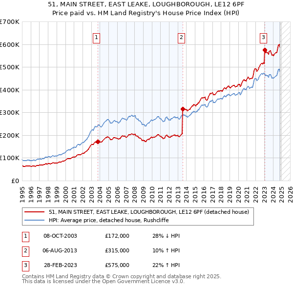 51, MAIN STREET, EAST LEAKE, LOUGHBOROUGH, LE12 6PF: Price paid vs HM Land Registry's House Price Index