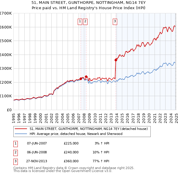 51, MAIN STREET, GUNTHORPE, NOTTINGHAM, NG14 7EY: Price paid vs HM Land Registry's House Price Index