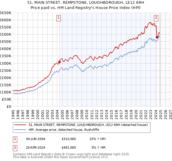 51, MAIN STREET, REMPSTONE, LOUGHBOROUGH, LE12 6RH: Price paid vs HM Land Registry's House Price Index