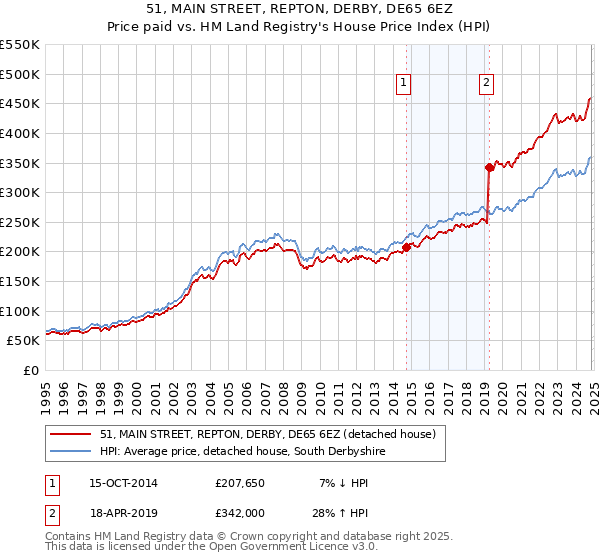 51, MAIN STREET, REPTON, DERBY, DE65 6EZ: Price paid vs HM Land Registry's House Price Index