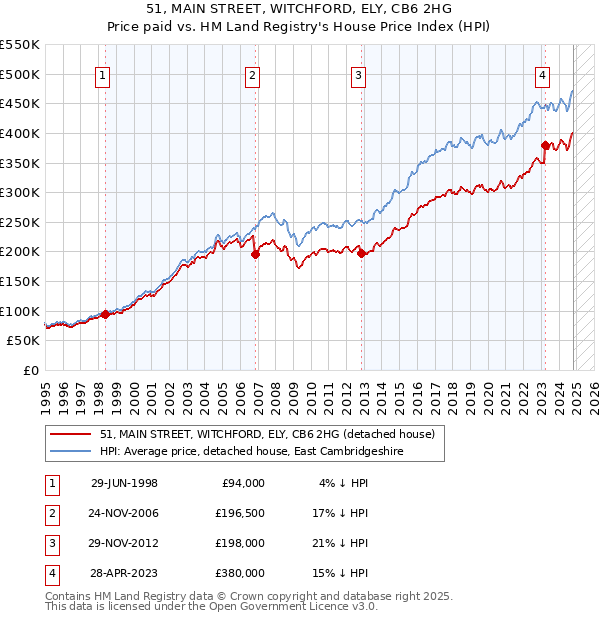 51, MAIN STREET, WITCHFORD, ELY, CB6 2HG: Price paid vs HM Land Registry's House Price Index